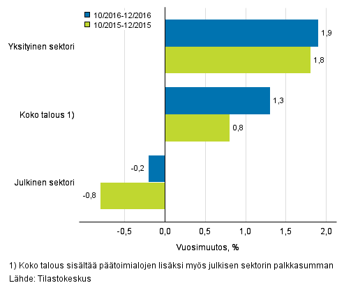 Koko talouden sek yksityisen ja julkisen sektorin palkkasumman vuosimuutos ajanjaksolla 10-12/2016 ja 10-12/2015, % (TOL 2008 ja S 2012)