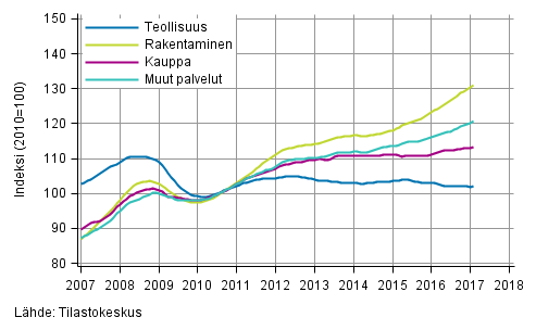 Liitekuvio 1. Palkkasumman trendit toimialoittain (TOL 2008)