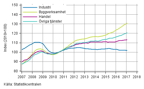 Figurbilaga 1. Lnesummans trender efter nringsgren (TOL 2008)