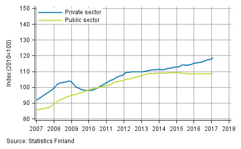 Appendix figure 2. Trends in the sum of wages and salaries by sector (S 2012)