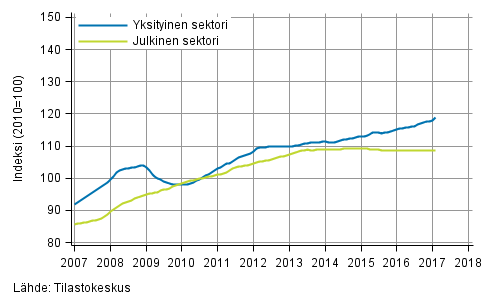 Liitekuvio 2. Palkkasumman trendit sektoreittain (S 2012)