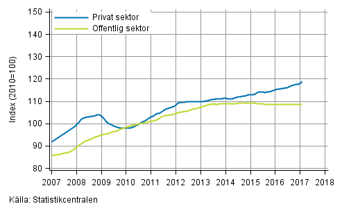 Figurbilaga 2. Lnesummans trender efter sektor (S 2012)