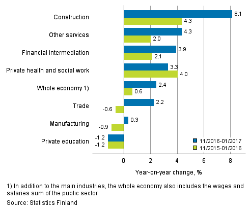 Year-on-year change in wages and salaries sum in the 11/2016–01/2017 and 11/2015–01/2016 time periods, % (TOL 2008)