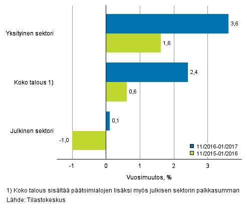 Koko talouden sek yksityisen ja julkisen sektorin palkkasumman vuosimuutos ajanjaksolla 11/2016–01/2017 ja 11/2015–01/2016, % (TOL 2008 ja S 2012)