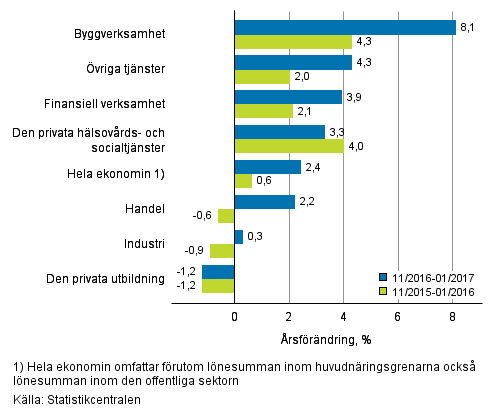 Frndring av lnesumman p rsniv under perioden 11/2016–01/2017 och 11/2015–01/2017, % (TOL 2008)