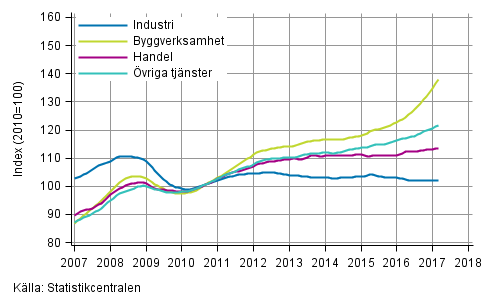 Figurbilaga 1. Lnesummans trender efter nringsgren (TOL 2008)