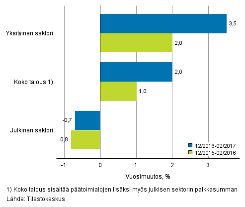 Koko talouden sek yksityisen ja julkisen sektorin palkkasumman vuosimuutos ajanjaksolla 12/2016–02/2017 ja 12/2015–02/2016, % (TOL 2008 ja S 2012)