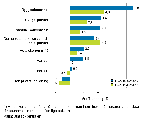 Frndring av lnesumman p rsniv under perioden 12/2016–02/2017 och 12/2015–02/2016, % (TOL 2008)