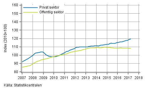 Figurbilaga 2. Lnesummans trender efter sektor (S 2012)