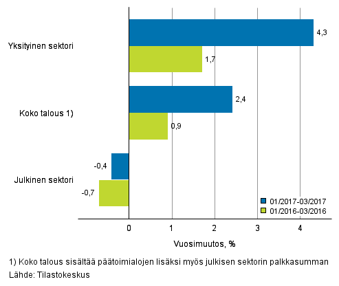 Koko talouden sek yksityisen ja julkisen sektorin palkkasumman vuosimuutos ajanjaksolla 01/2017–03/2017 ja 01/2016–03/2016, % (TOL 2008 ja S 2012)