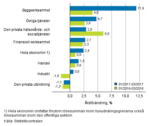 Frndring av lnesumman p rsniv under perioden 01/2017–03/2017 och 01/2016–03/2016, % (TOL 2008)