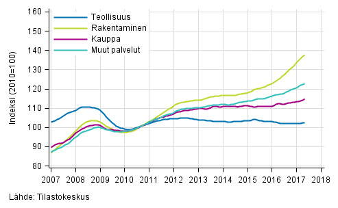 Liitekuvio 1. Palkkasumman trendit toimialoittain (TOL 2008)