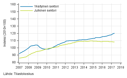 Liitekuvio 2. Palkkasumman trendit sektoreittain (S 2012)