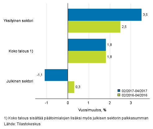 Koko talouden sek yksityisen ja julkisen sektorin palkkasumman vuosimuutos ajanjaksolla 02/2017–04/2017 ja 02/2016–04/2016, % (TOL 2008 ja S 2012)