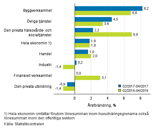 Frndring av lnesumman p rsniv under perioden 02/2017–04/2017 och 02/2016–04/2016, % (TOL 2008)