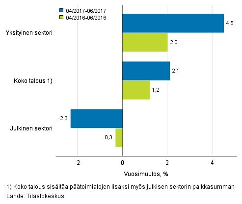 Koko talouden sek yksityisen ja julkisen sektorin palkkasumman vuosimuutos ajanjaksolla 03/2017–05/2017 ja 03/2016–05/2016, % (TOL 2008 ja S 2012)