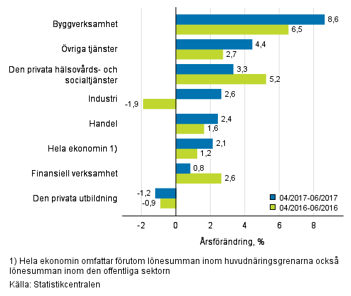 Frndring av lnesumman p rsniv under perioden 03/2017–05/2017 och 03/2016–05/2016, % (TOL 2008)