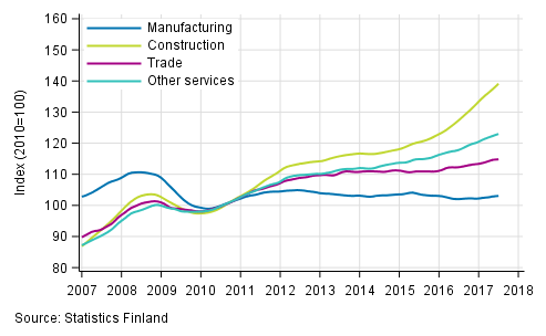 Appendix figure 1. Trends in the sum of wages and salaries by industry (TOL 2008)