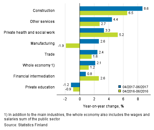 Year-on-year change in wages and salaries sum in the 04–06/2017 and 04/2016–06/2016 time periods, % (TOL 2008)