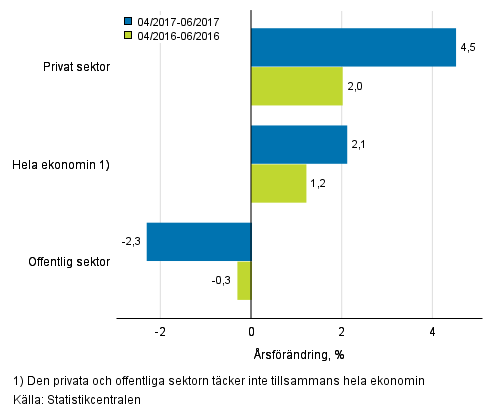 Frndring av lnesumman p rsniv inom hela ekonomin samt inom den privata och offentliga sektorn under perioden 04–06/2017 och 04–06/2016, % (TOL 2008 och S2012)