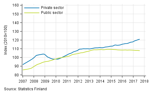 Appendix figure 2. Trends in the sum of wages and salaries by sector (S 2012)