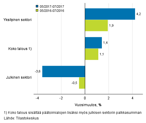 Koko talouden sek yksityisen ja julkisen sektorin palkkasumman vuosimuutos ajanjaksolla 05–07/2017 ja 05/2016–07/2016, % (TOL 2008 ja S 2012)