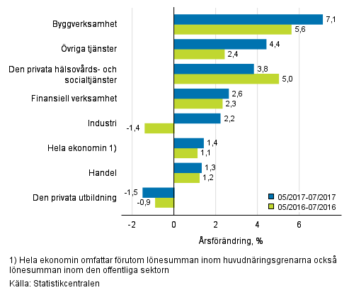 Frndring av lnesumman p rsniv under perioden 05–07/2017 och 05/2016–07/2016, % (TOL 2008)