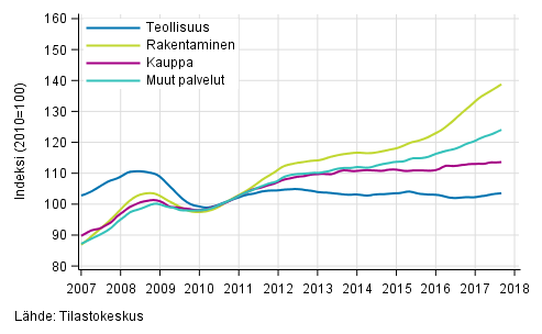 Liitekuvio 1. Palkkasumman trendit toimialoittain (TOL 2008)