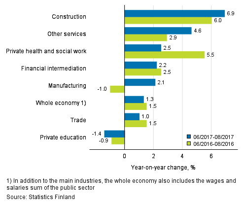 Year-on-year change in wages and salaries sum in the 06–08/2017 and 06/2016–08/2016 time periods, % (TOL 2008)