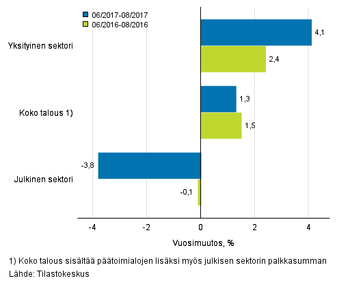 Koko talouden sek yksityisen ja julkisen sektorin palkkasumman vuosimuutos ajanjaksolla 06–08/2017 ja 06/2016–08/2016, % (TOL 2008 ja S 2012)