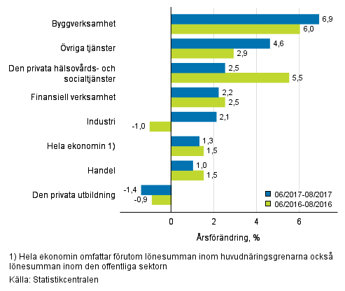 Frndring av lnesumman p rsniv under perioden 06–08/2017 och 06/2016–08/2016, % (TOL 2008)