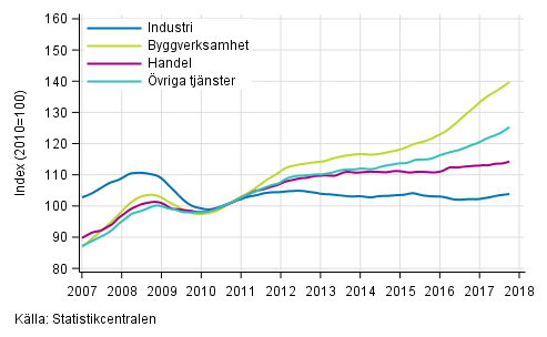 Figurbilaga 1. Lnesummans trender efter nringsgren (TOL 2008)