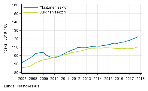 Liitekuvio 2. Palkkasumman trendit sektoreittain (S 2012)