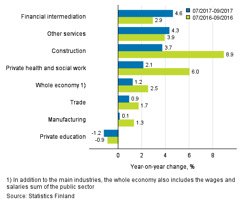 Year-on-year change in wages and salaries sum in the 07–09/2017 and 07/2016–09/2016 time periods, % (TOL 2008)