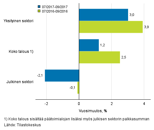 Koko talouden sek yksityisen ja julkisen sektorin palkkasumman vuosimuutos ajanjaksolla 07–09/2017 ja 07/2016–09/2016, % (TOL 2008 ja S 2012)