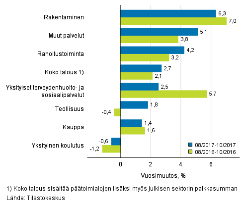 Palkkasumman kolmen kuukauden vuosimuutos, % (TOL 2008)