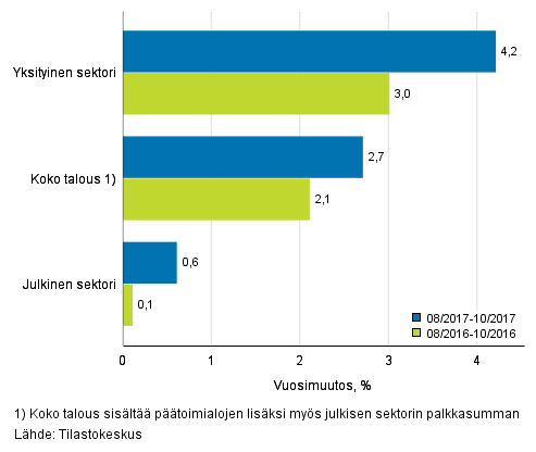 Koko talouden sek yksityisen ja julkisen sektorin palkkasumman kolmen kuukauden vuosimuutos, % (TOL 2008 ja S 2012)