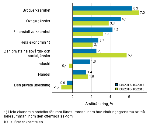 Tremnaders rsfrndring av lnesumman, % (TOL 2008)