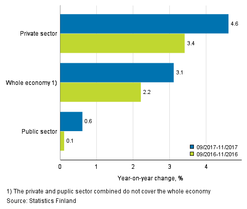 Three months’ year-on-year change in the wages and salaries sum of the whole economy, and the private and the public sector, % (TOL 2008 and S 2012)