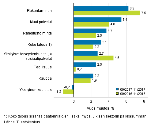 Palkkasumman kolmen kuukauden vuosimuutos, % (TOL 2008)