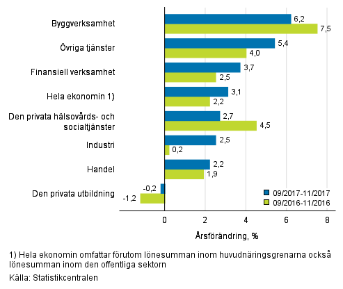 Tremnaders rsfrndring av lnesumman, % (TOL 2008)