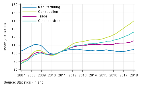 Appendix figure 1. Trends in the sum of wages and salaries by industry (TOL 2008)