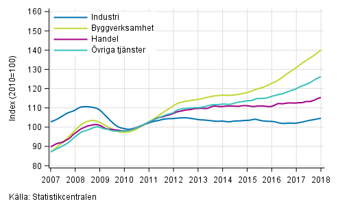 Figurbilaga 1. Lnesummans trender efter nringsgren (TOL 2008)