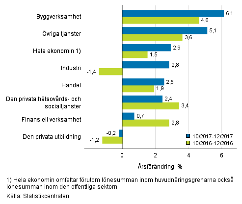 Tremnaders rsfrndring av lnesumman, % (TOL 2008)