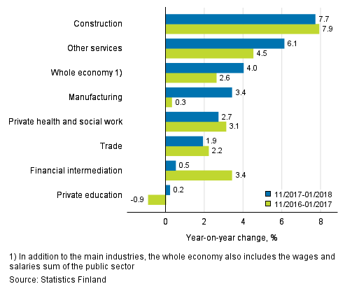 Three months’ year-on-year change in the wages and salaries sum, % (TOL 2008)