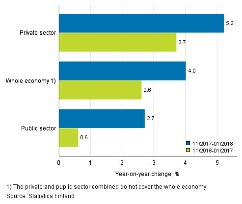 Three months’ year-on-year change in the wages and salaries sum of the whole economy, and the private and the public sector, % (TOL 2008 and S 2012)