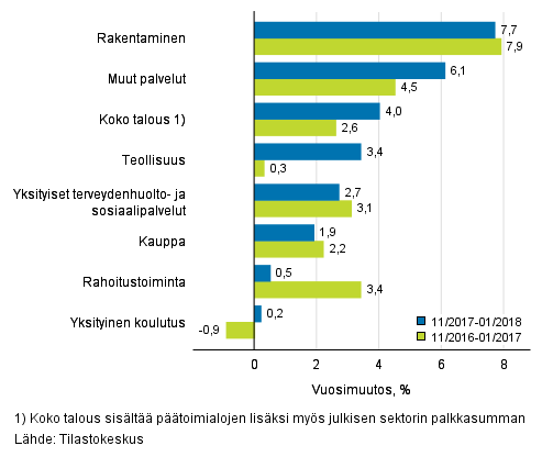 Palkkasumman kolmen kuukauden vuosimuutos, % (TOL 2008)