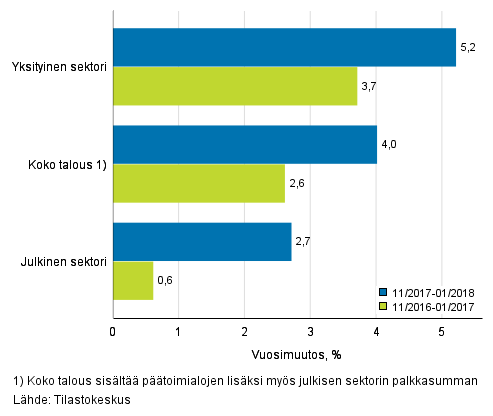 Koko talouden sek yksityisen ja julkisen sektorin palkkasumman kolmen kuukauden vuosimuutos, % (TOL 2008 ja S 2012)