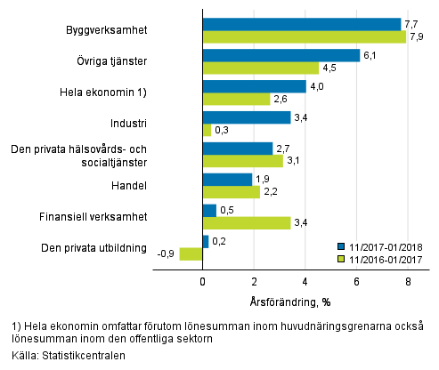 Tremnaders rsfrndring av lnesumman, % (TOL 2008)