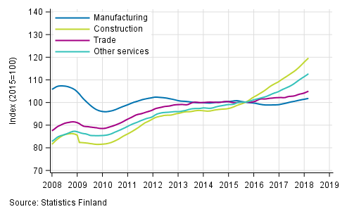 Appendix figure 1. Trends in the sum of wages and salaries by industry (TOL 2008)